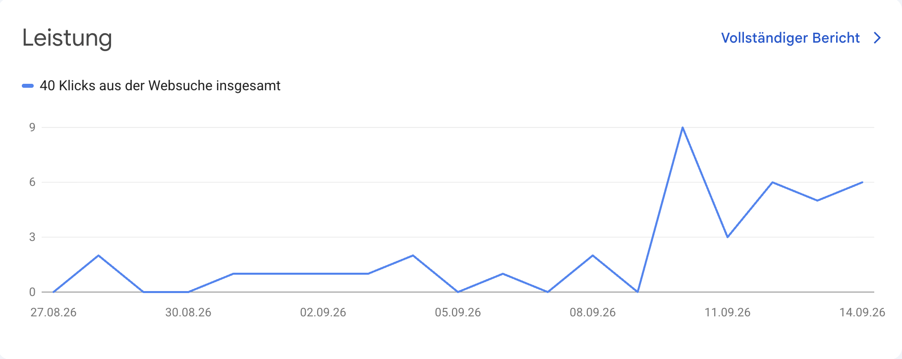 Google Search Console Leistung: 40 Klicks aus der Websuche insgesamt für kfz-gutachter360.de im Zeitraum 27.08. bis 14.09.2026