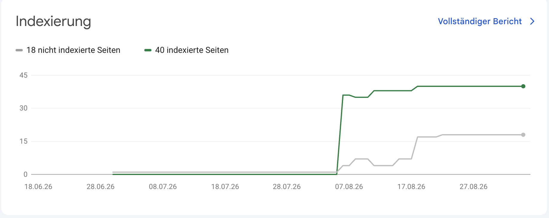 Google Search Console Indexierung für Partaw Immobilien: 40 indexierte Seiten und 18 nicht indexierte Seiten