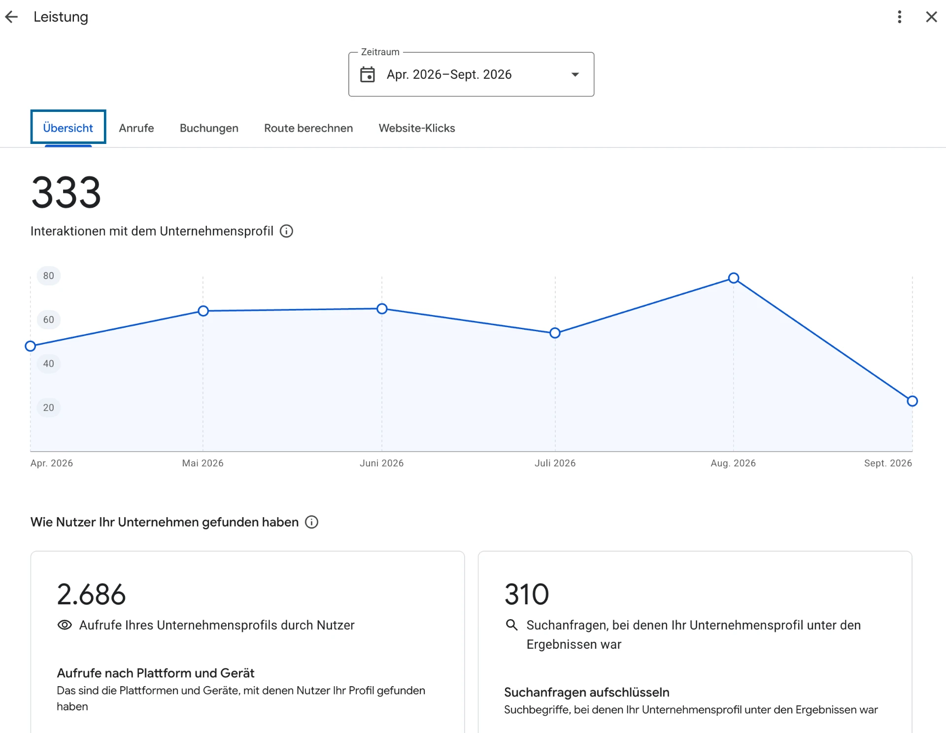 Google Business Profile Performance: 333 Interaktionen mit dem Unternehmensprofil, 2.686 Aufrufe und 310 Suchanfragen (Apr.–Sept. 2026)