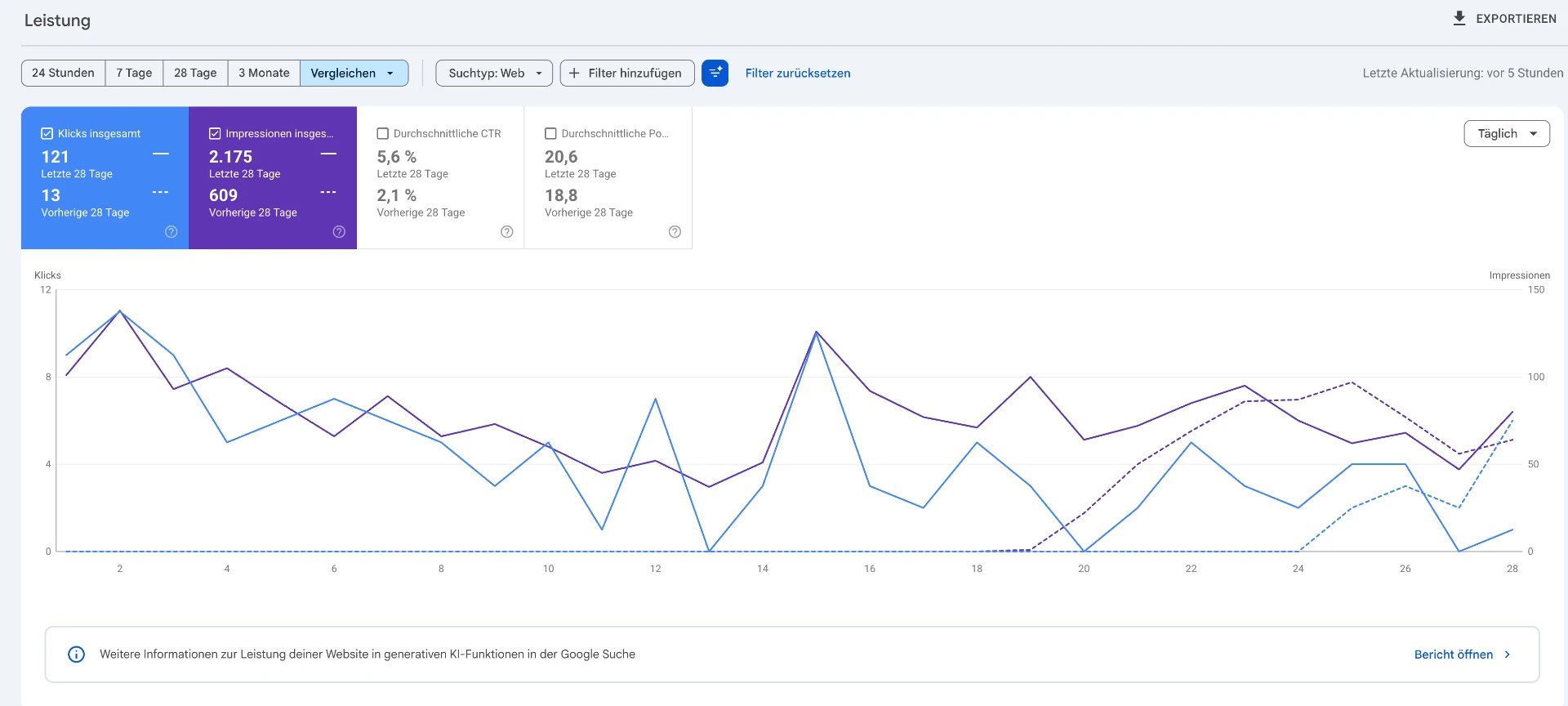 Google Search Console Vergleich für Partaw Immobilien: 121 Klicks und 2.175 Impressionen in den letzten 28 Tagen gegenüber 13 Klicks und 609 Impressionen in der Vorperiode