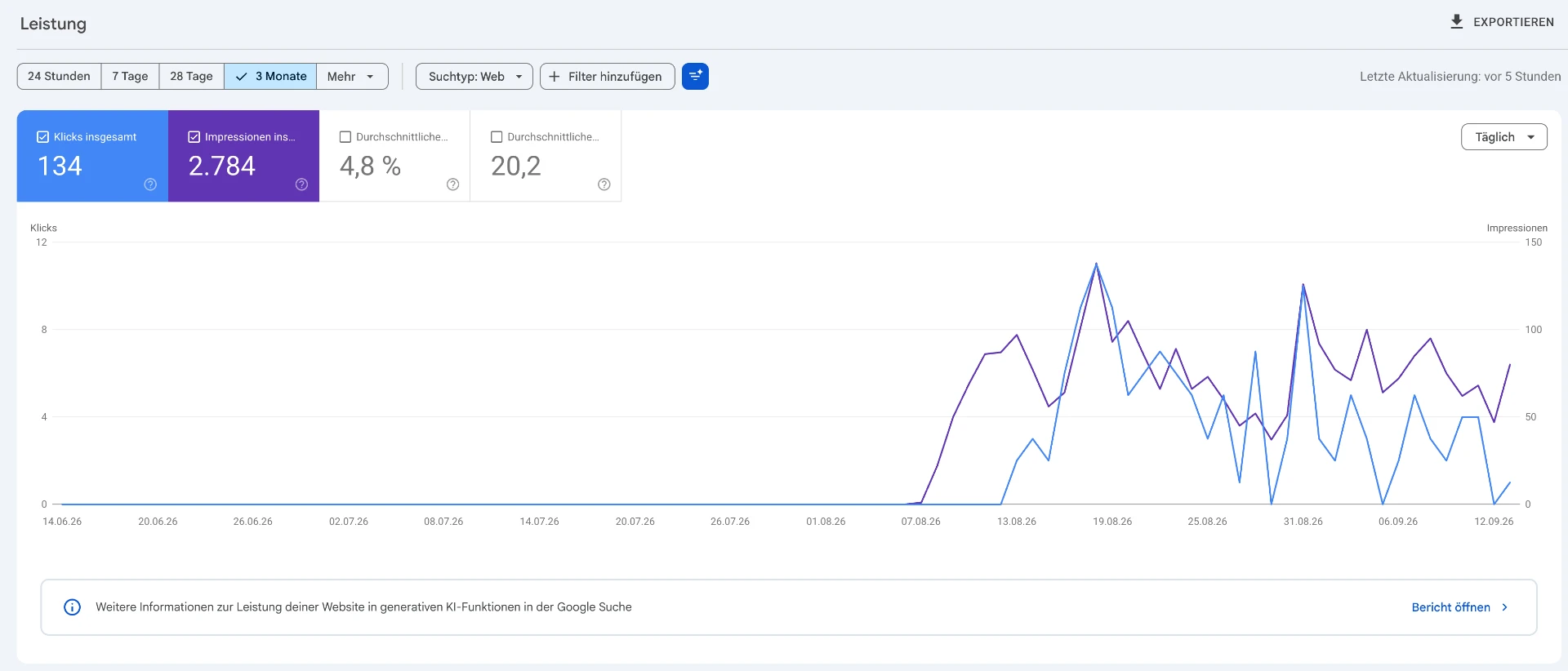 Google Search Console Übersicht für Partaw Immobilien: 134 Klicks und 2.784 Impressionen in drei Monaten