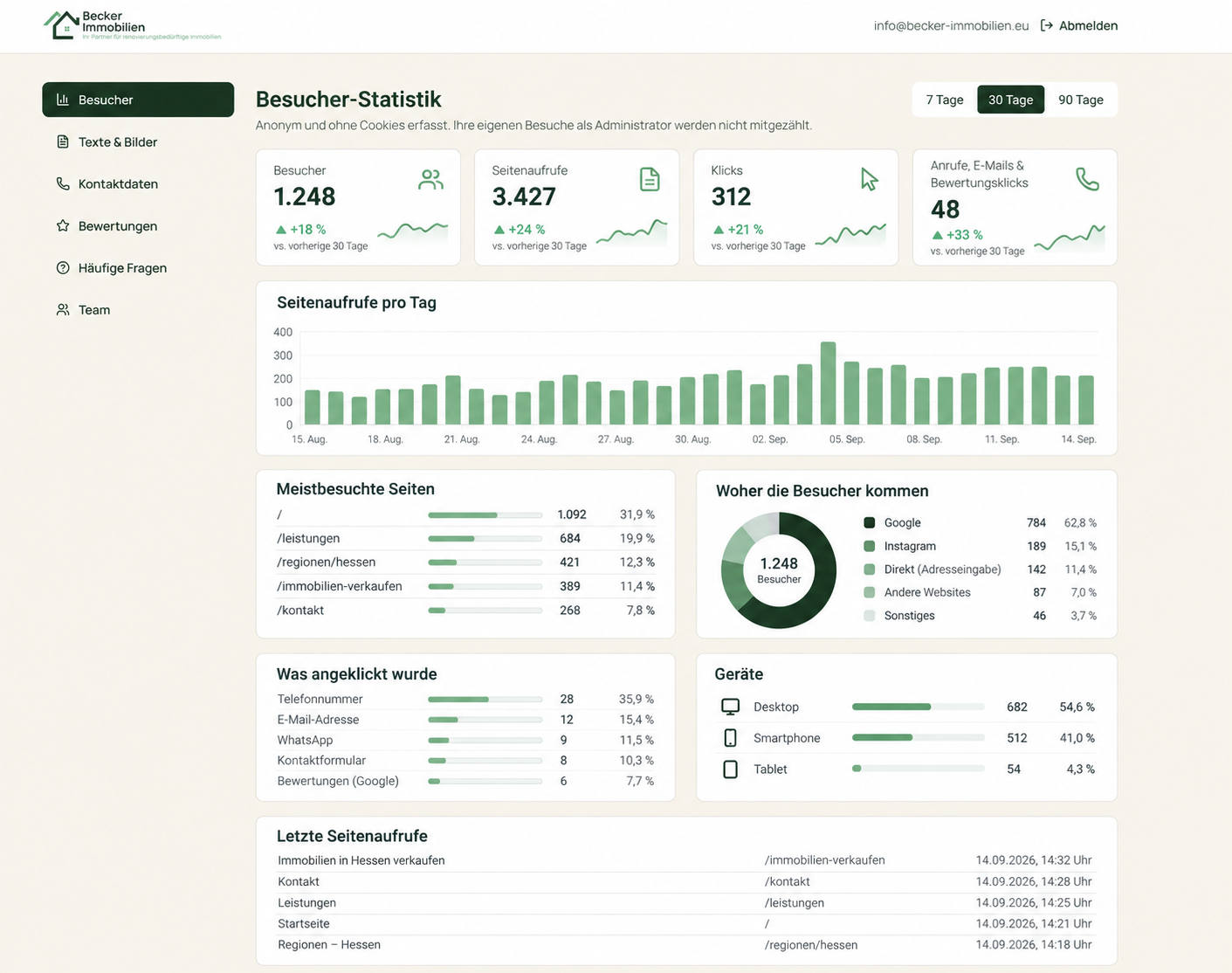 Integriertes Statistik-Dashboard mit Besuchern, Seitenaufrufen, Klicks und Kontakt-Klicks
