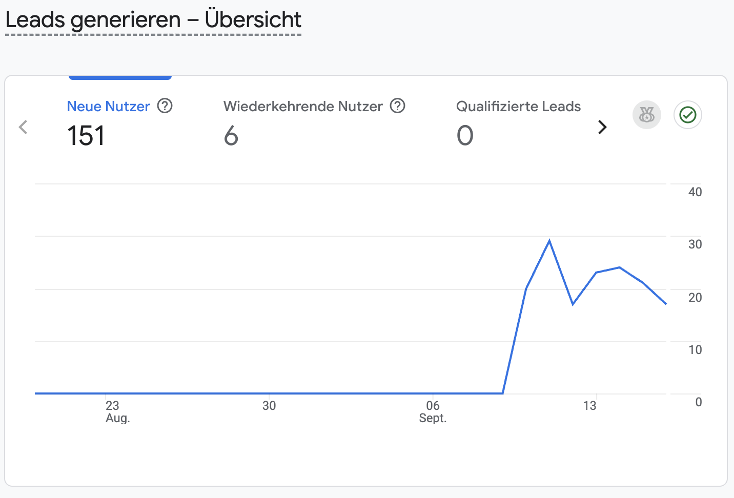 Google Analytics Übersicht: 151 neue Nutzer, 6 wiederkehrende Nutzer und 0 qualifizierte Leads für kfz-gutachter360.de