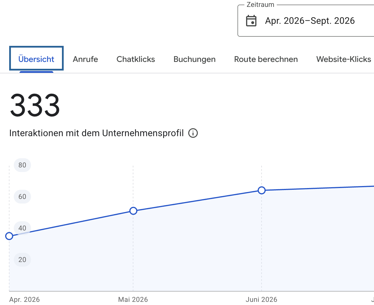 Google Business Profile Performance: 333 Interaktionen mit dem Unternehmensprofil von KFZ-Gutachter360, Zeitraum April bis September 2026