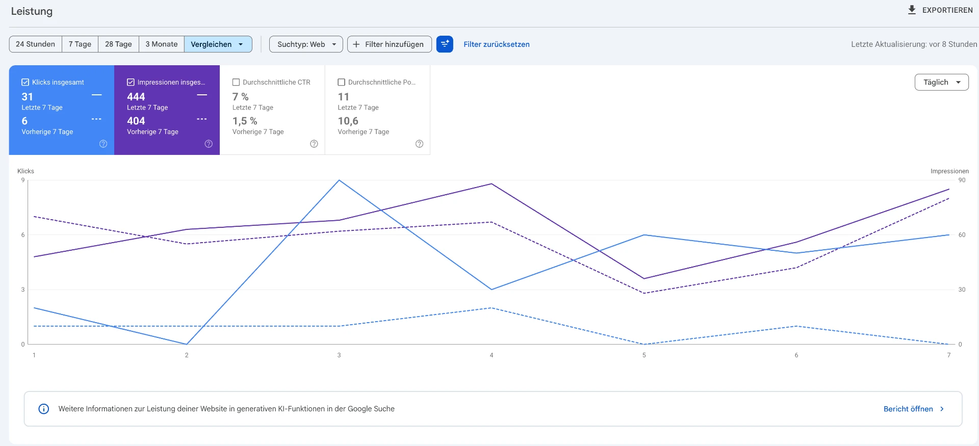 Google Search Console Performance-Vergleich: letzte 7 Tage vs. vorherige 7 Tage